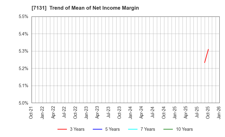 7131 NOMURA CORPORATION: Trend of Mean of Net Income Margin