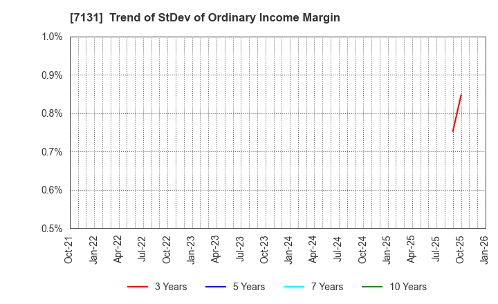 7131 NOMURA CORPORATION: Trend of StDev of Ordinary Income Margin