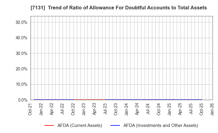 7131 NOMURA CORPORATION: Trend of Ratio of Allowance For Doubtful Accounts to Total Assets