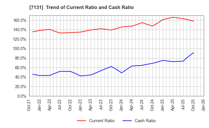 7131 NOMURA CORPORATION: Trend of Current Ratio and Cash Ratio