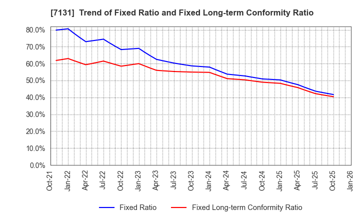 7131 NOMURA CORPORATION: Trend of Fixed Ratio and Fixed Long-term Conformity Ratio