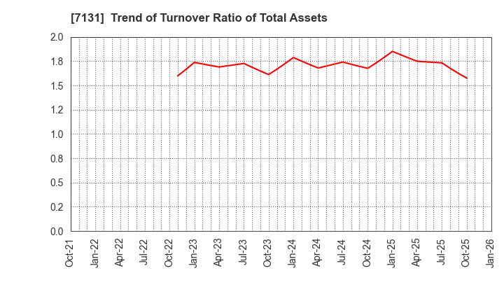7131 NOMURA CORPORATION: Trend of Turnover Ratio of Total Assets