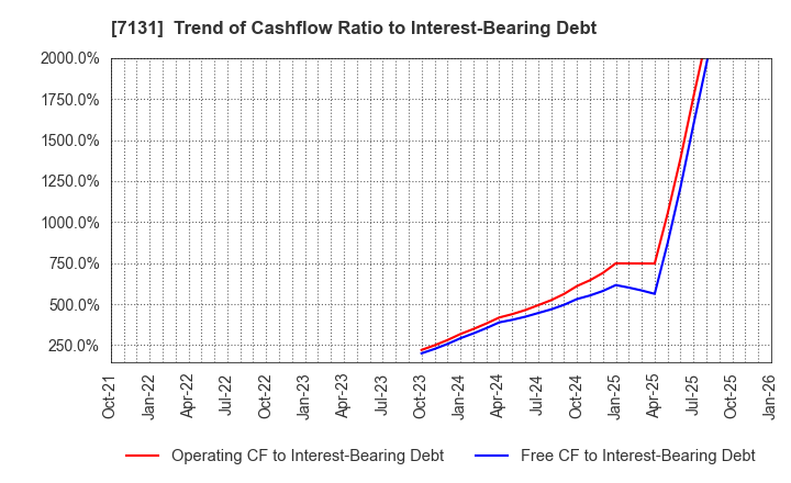 7131 NOMURA CORPORATION: Trend of Cashflow Ratio to Interest-Bearing Debt