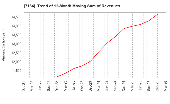 7134 UP GARAGE GROUP Co., Ltd.: Trend of 12-Month Moving Sum of Revenues