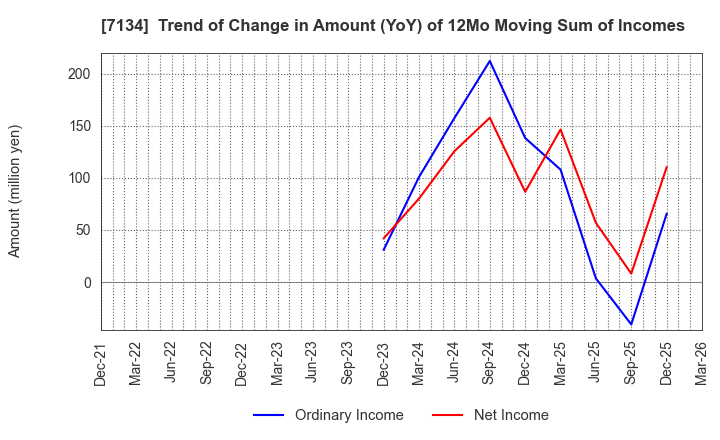 7134 UP GARAGE GROUP Co., Ltd.: Trend of Change in Amount (YoY) of 12Mo Moving Sum of Incomes