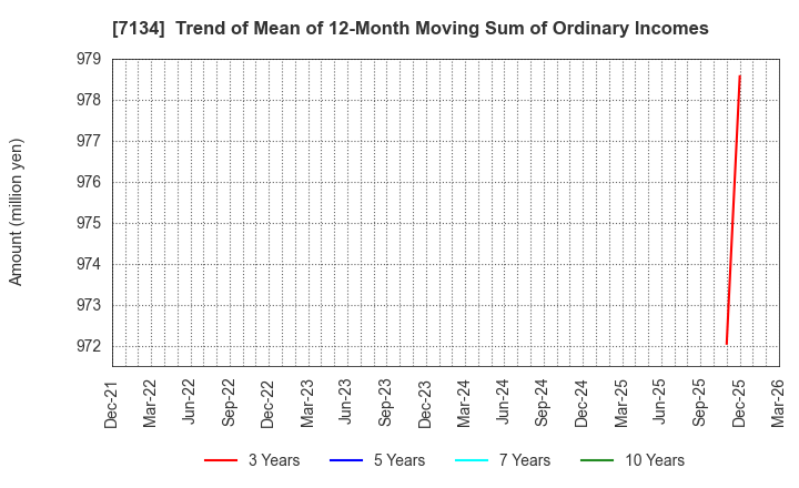 7134 UP GARAGE GROUP Co., Ltd.: Trend of Mean of 12-Month Moving Sum of Ordinary Incomes