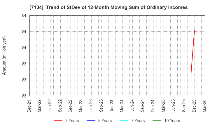 7134 UP GARAGE GROUP Co., Ltd.: Trend of StDev of 12-Month Moving Sum of Ordinary Incomes