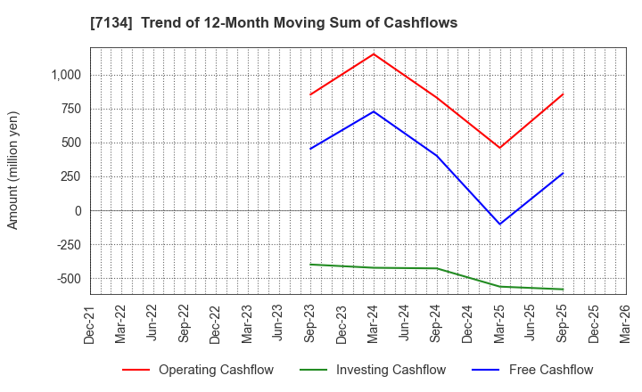 7134 UP GARAGE GROUP Co., Ltd.: Trend of 12-Month Moving Sum of Cashflows