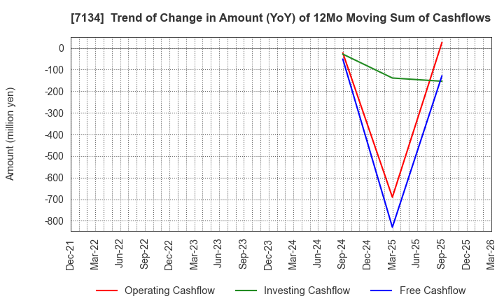 7134 UP GARAGE GROUP Co., Ltd.: Trend of Change in Amount (YoY) of 12Mo Moving Sum of Cashflows