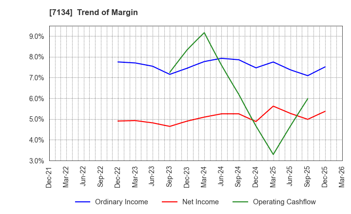 7134 UP GARAGE GROUP Co., Ltd.: Trend of Margin