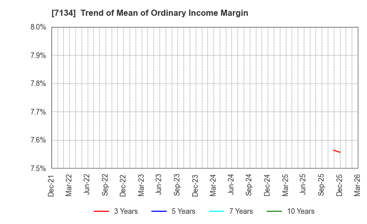 7134 UP GARAGE GROUP Co., Ltd.: Trend of Mean of Ordinary Income Margin