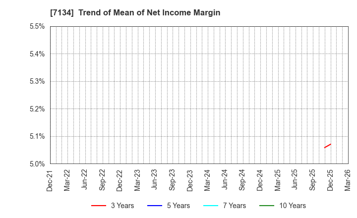 7134 UP GARAGE GROUP Co., Ltd.: Trend of Mean of Net Income Margin