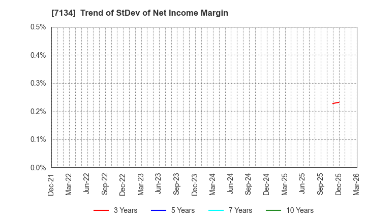 7134 UP GARAGE GROUP Co., Ltd.: Trend of StDev of Net Income Margin