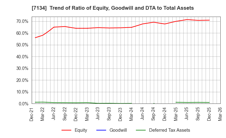 7134 UP GARAGE GROUP Co., Ltd.: Trend of Ratio of Equity, Goodwill and DTA to Total Assets