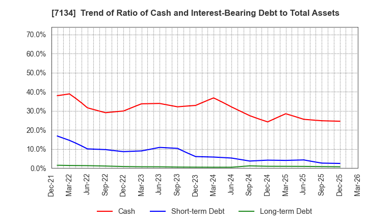 7134 UP GARAGE GROUP Co., Ltd.: Trend of Ratio of Cash and Interest-Bearing Debt to Total Assets