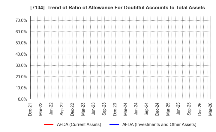 7134 UP GARAGE GROUP Co., Ltd.: Trend of Ratio of Allowance For Doubtful Accounts to Total Assets