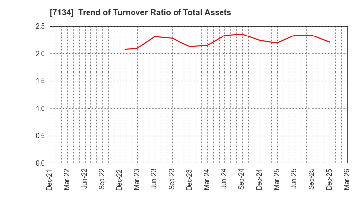 7134 UP GARAGE GROUP Co., Ltd.: Trend of Turnover Ratio of Total Assets