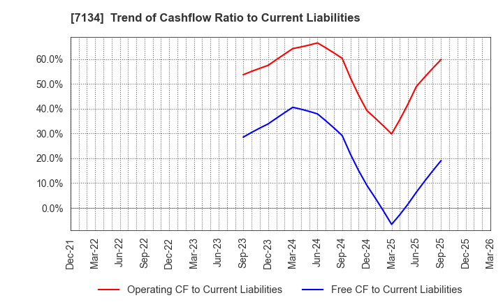 7134 UP GARAGE GROUP Co., Ltd.: Trend of Cashflow Ratio to Current Liabilities