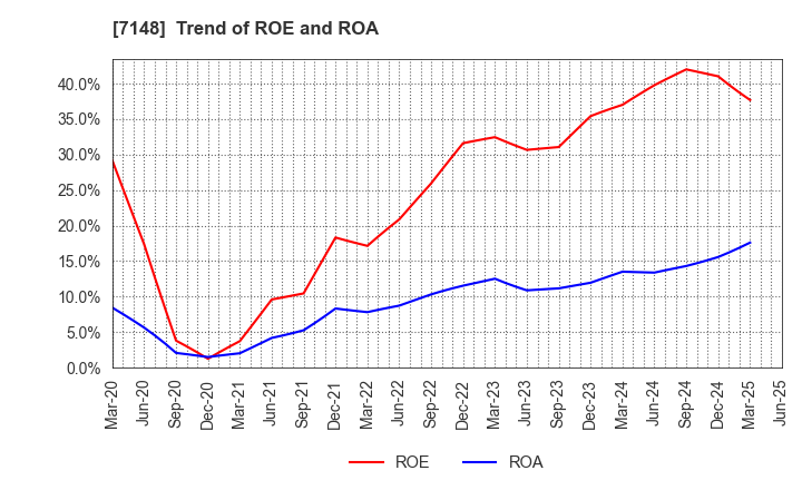 7148 Financial Partners Group Co.,Ltd.: Trend of ROE and ROA