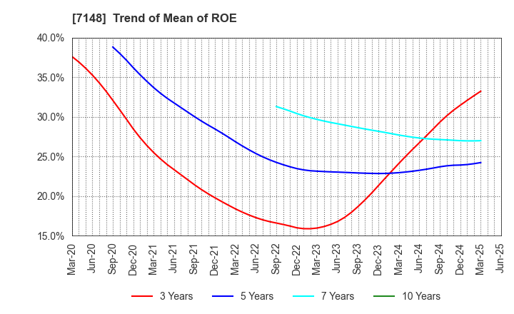 7148 Financial Partners Group Co.,Ltd.: Trend of Mean of ROE