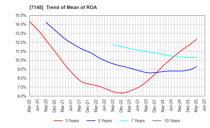 7148 Financial Partners Group Co.,Ltd.: Trend of Mean of ROA