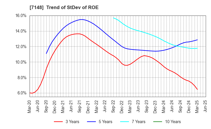 7148 Financial Partners Group Co.,Ltd.: Trend of StDev of ROE