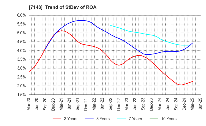7148 Financial Partners Group Co.,Ltd.: Trend of StDev of ROA
