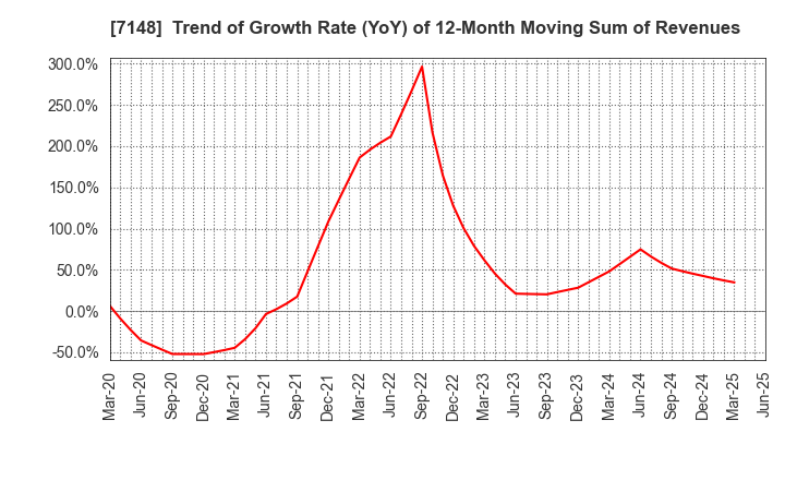 7148 Financial Partners Group Co.,Ltd.: Trend of Growth Rate (YoY) of 12-Month Moving Sum of Revenues