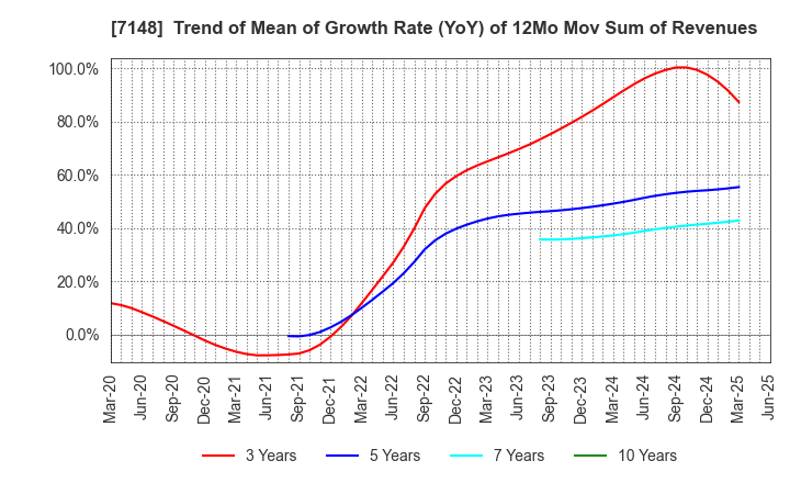7148 Financial Partners Group Co.,Ltd.: Trend of Mean of Growth Rate (YoY) of 12Mo Mov Sum of Revenues