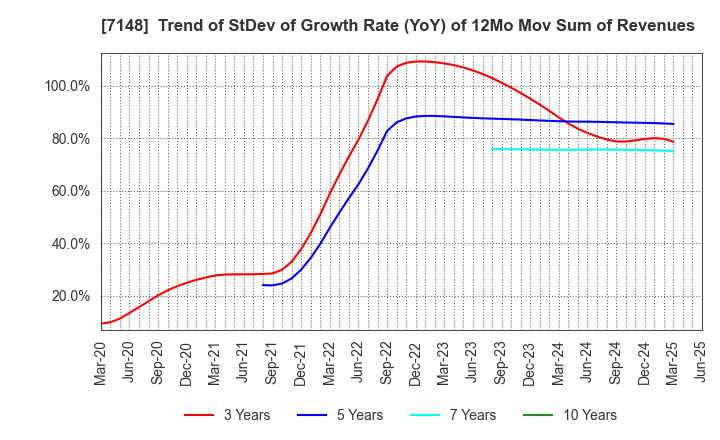 7148 Financial Partners Group Co.,Ltd.: Trend of StDev of Growth Rate (YoY) of 12Mo Mov Sum of Revenues