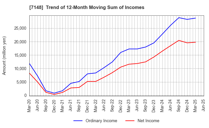 7148 Financial Partners Group Co.,Ltd.: Trend of 12-Month Moving Sum of Incomes