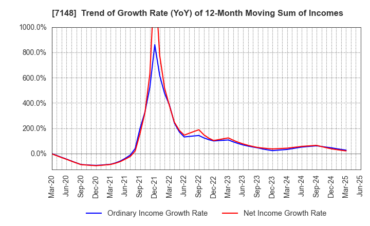 7148 Financial Partners Group Co.,Ltd.: Trend of Growth Rate (YoY) of 12-Month Moving Sum of Incomes