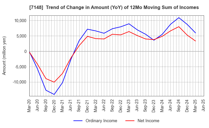7148 Financial Partners Group Co.,Ltd.: Trend of Change in Amount (YoY) of 12Mo Moving Sum of Incomes