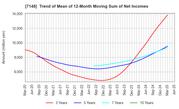 7148 Financial Partners Group Co.,Ltd.: Trend of Mean of 12-Month Moving Sum of Net Incomes