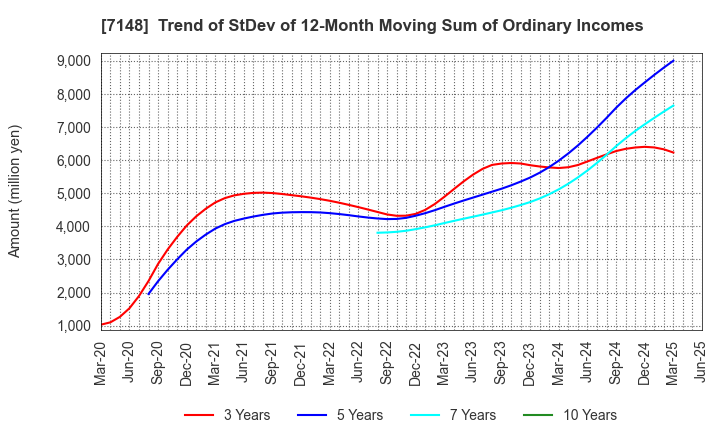 7148 Financial Partners Group Co.,Ltd.: Trend of StDev of 12-Month Moving Sum of Ordinary Incomes