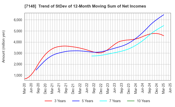 7148 Financial Partners Group Co.,Ltd.: Trend of StDev of 12-Month Moving Sum of Net Incomes