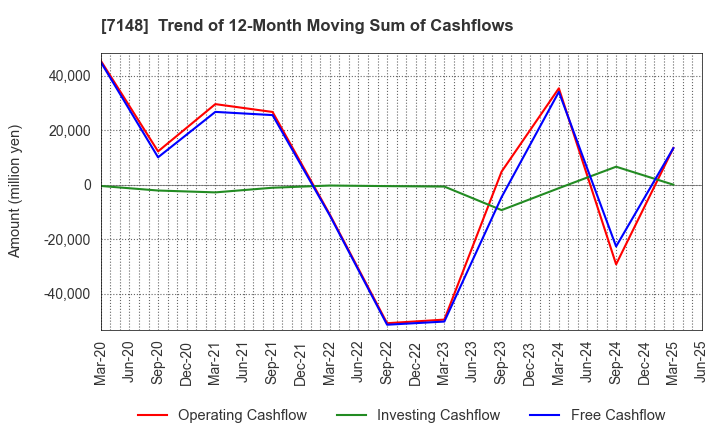 7148 Financial Partners Group Co.,Ltd.: Trend of 12-Month Moving Sum of Cashflows