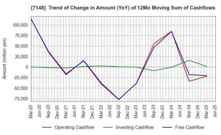 7148 Financial Partners Group Co.,Ltd.: Trend of Change in Amount (YoY) of 12Mo Moving Sum of Cashflows