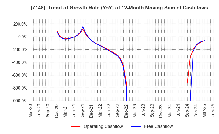 7148 Financial Partners Group Co.,Ltd.: Trend of Growth Rate (YoY) of 12-Month Moving Sum of Cashflows