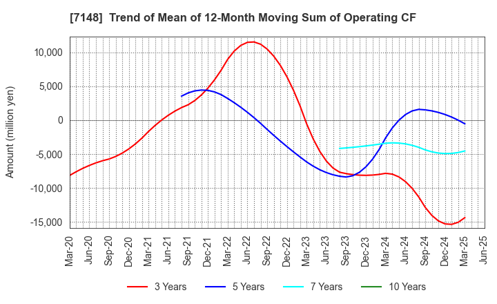 7148 Financial Partners Group Co.,Ltd.: Trend of Mean of 12-Month Moving Sum of Operating CF