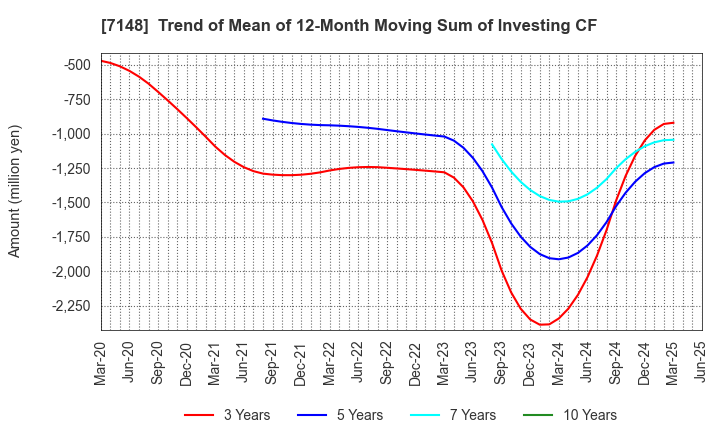 7148 Financial Partners Group Co.,Ltd.: Trend of Mean of 12-Month Moving Sum of Investing CF