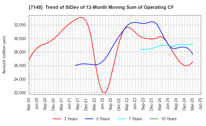7148 Financial Partners Group Co.,Ltd.: Trend of StDev of 12-Month Moving Sum of Operating CF