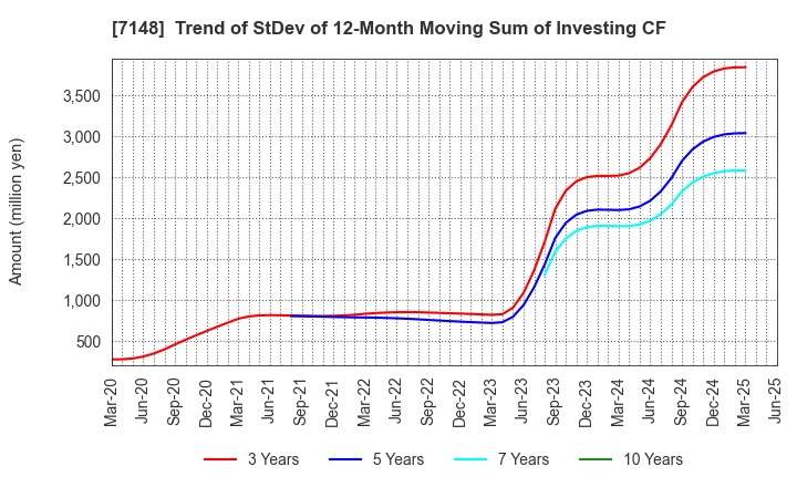 7148 Financial Partners Group Co.,Ltd.: Trend of StDev of 12-Month Moving Sum of Investing CF