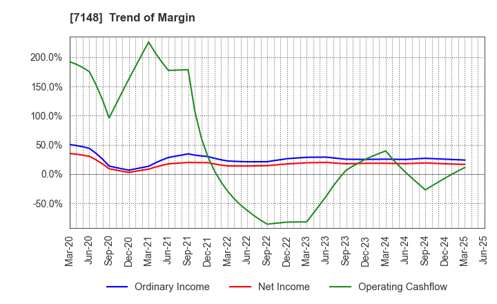 7148 Financial Partners Group Co.,Ltd.: Trend of Margin