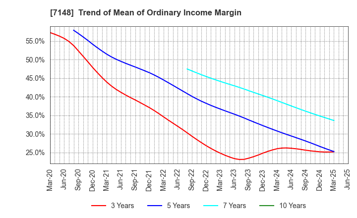 7148 Financial Partners Group Co.,Ltd.: Trend of Mean of Ordinary Income Margin