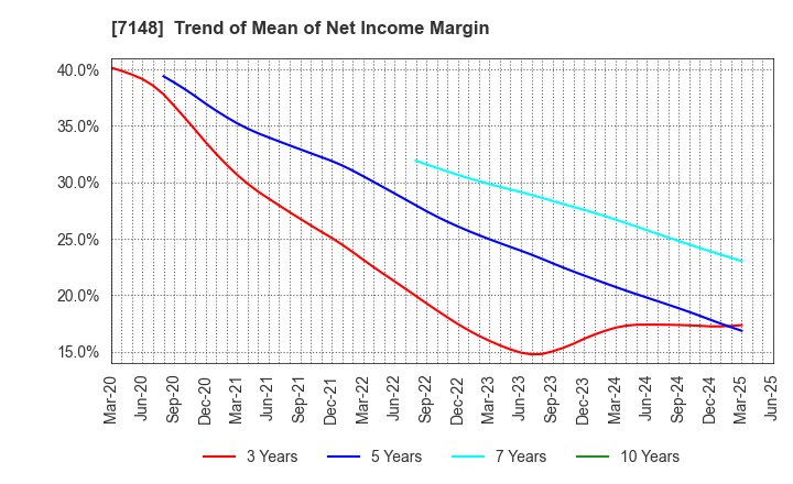 7148 Financial Partners Group Co.,Ltd.: Trend of Mean of Net Income Margin