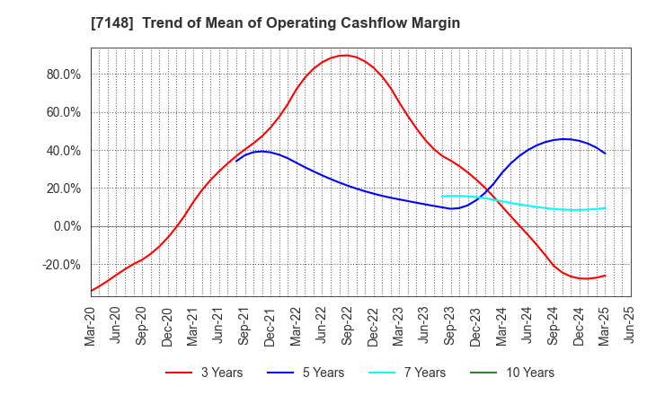 7148 Financial Partners Group Co.,Ltd.: Trend of Mean of Operating Cashflow Margin