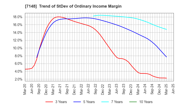 7148 Financial Partners Group Co.,Ltd.: Trend of StDev of Ordinary Income Margin