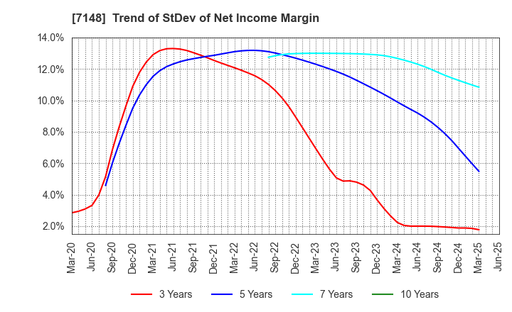 7148 Financial Partners Group Co.,Ltd.: Trend of StDev of Net Income Margin