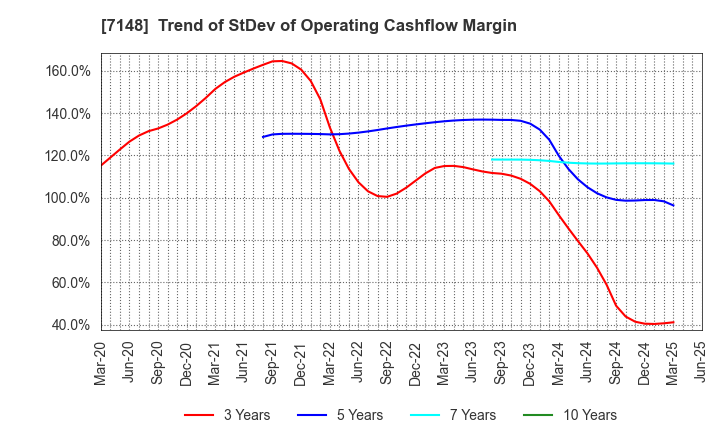 7148 Financial Partners Group Co.,Ltd.: Trend of StDev of Operating Cashflow Margin